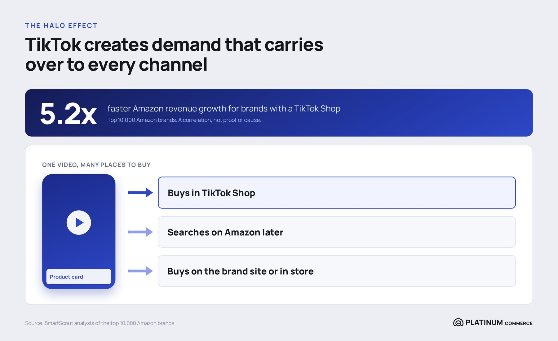 The halo effect: brands with a TikTok Shop grew Amazon revenue 5.2x faster; one video leads to purchases on TikTok Shop, Amazon and the brand site